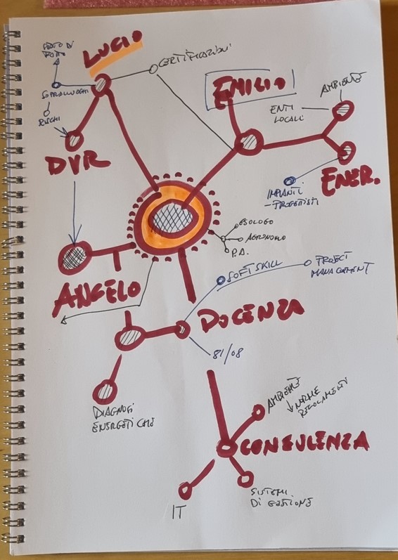Organigramma